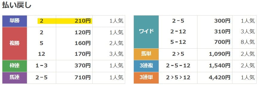 2023年5月7日東京4Rの結果