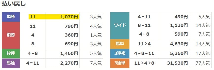2023年5月13日東京4Rの結果