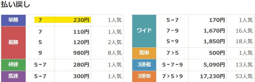 2023年5月21日東京9Rの結果