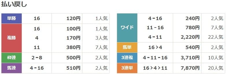 2025年1月12日中京1Rの結果