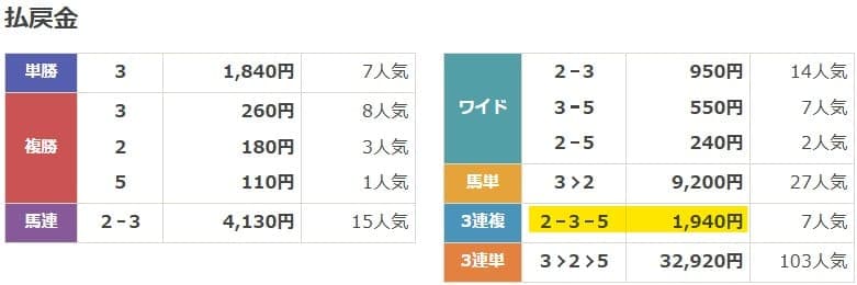 2025年1月14日名古屋11Rの結果