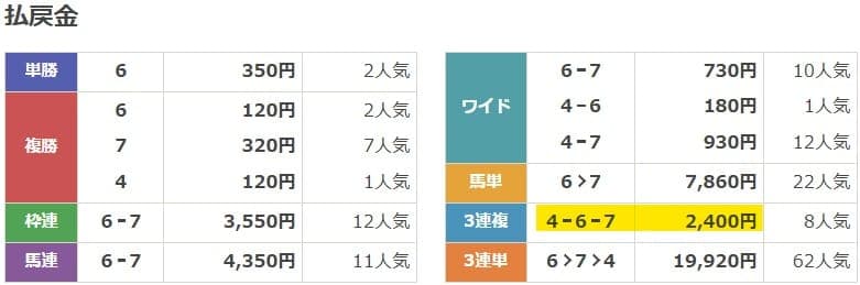 2025年1月15日名古屋11Rの結果