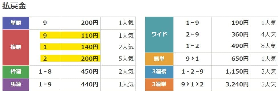 2025年1月21日姫路11Rの結果