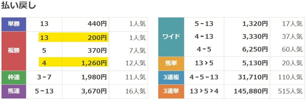 2025年1月25日小倉7Rの結果