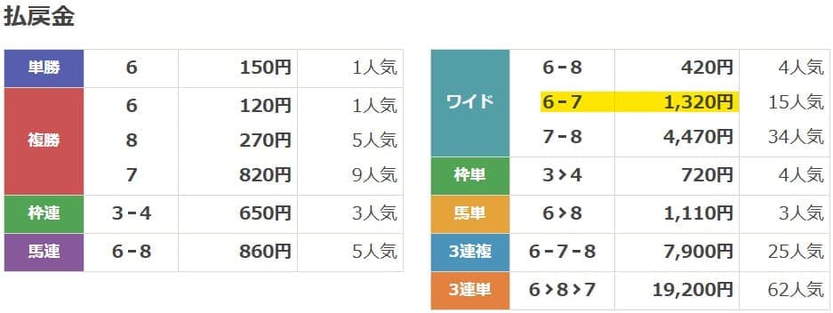 2025年2月17日大井7Rの結果