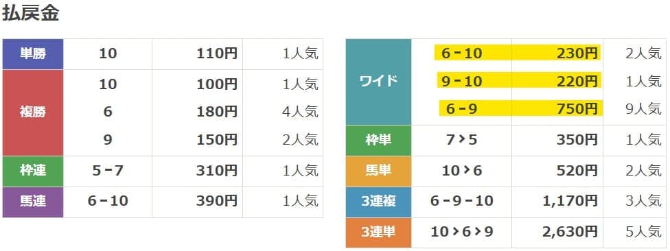 2025年2月19日大井8Rの結果