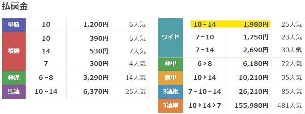 2025年2月21日大井9Rの結果