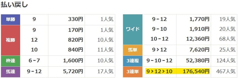 2025年2月23日東京12Rの結果