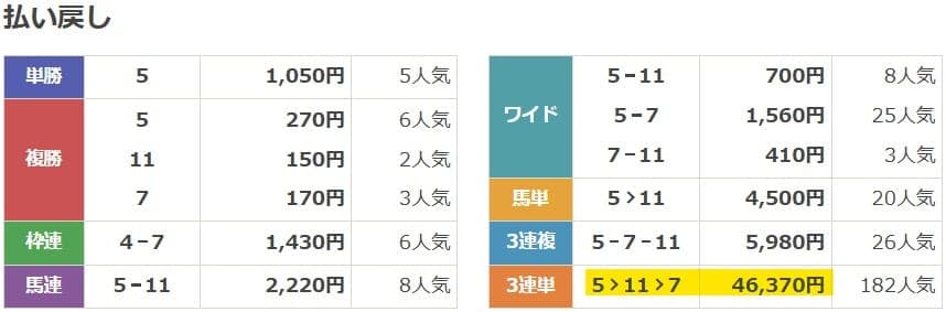 京都7Rの結果・配当