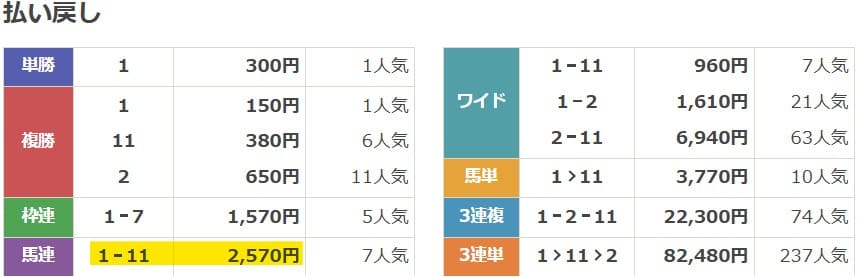 2023年7月1日中京11Rの結果
