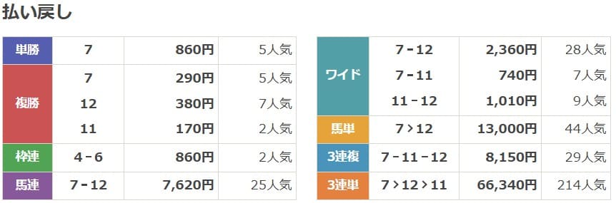 2023年7月8日中京11Rの結果