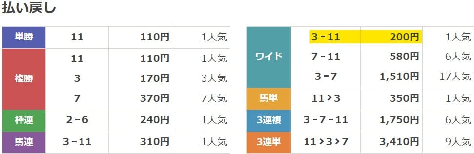 2024年6月22日東京10Rの結果