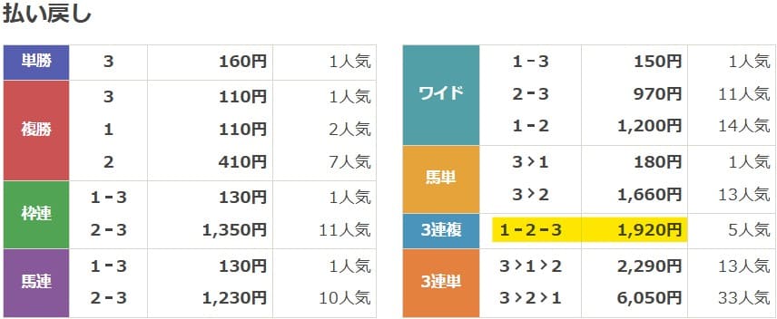 2024年6月22日東京6Rの結果