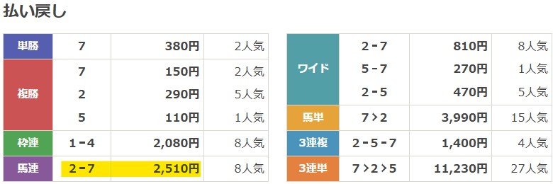 2025年5月25日京都1Rの結果