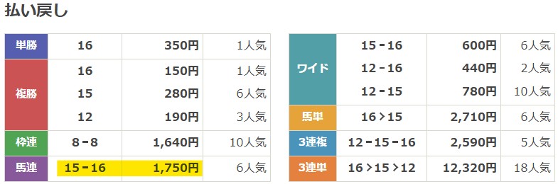 2025年5月25日新潟1Rの結果