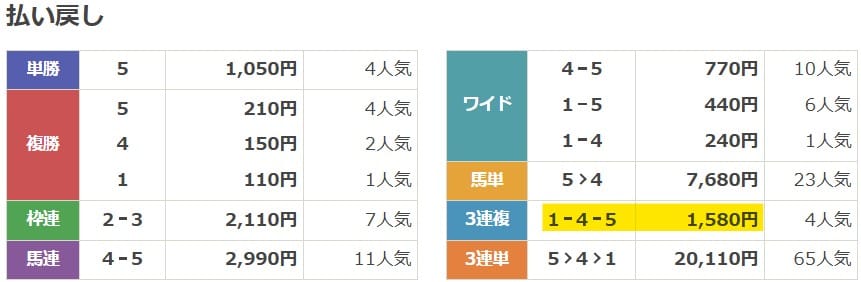 2025年4月6日中山5Rの結果