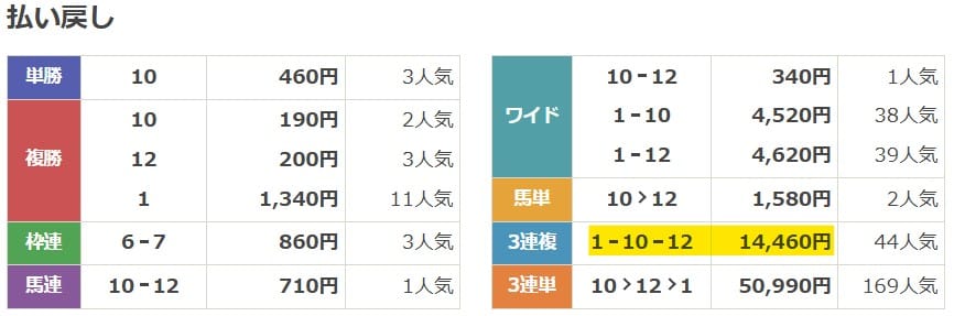 2025年4月6日中山6Rの結果