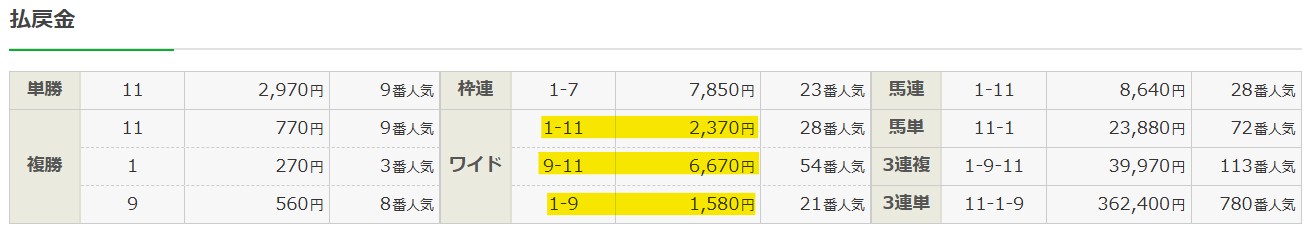 2025年4月12日阪神11Rの結果