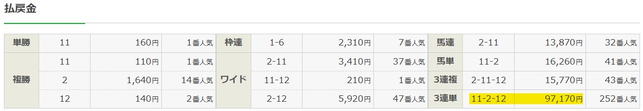 2025年4月19日阪神1Rの結果