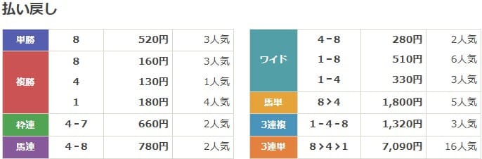 2021年9月18日中京8Rの結果