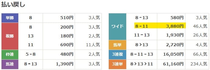 2021年11月14日東京4Rの結果