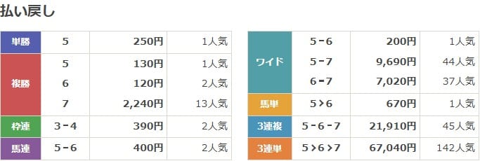 2022年8月7日新潟3Rの結果