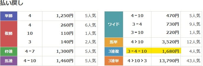 2022年8月21日札幌2Rの結果