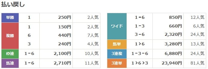 2022年9月18日中京6Rの結果