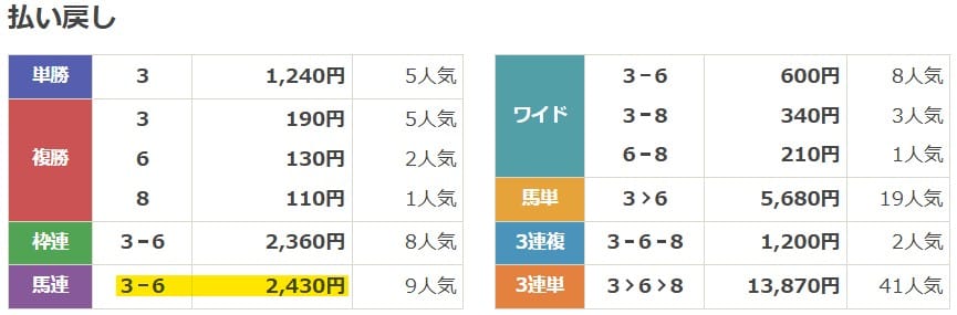 2022年11月19日東京11Rの結果