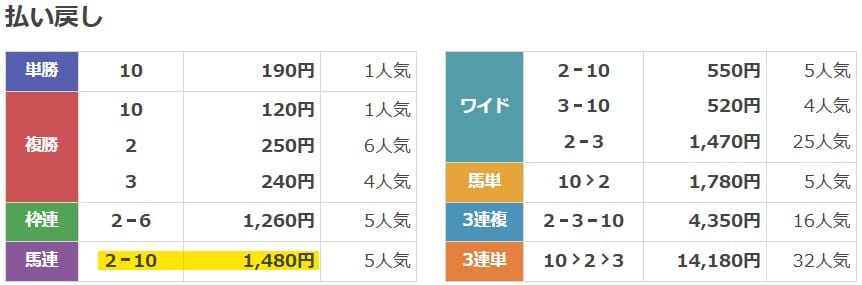 2022年12月03日阪神11Rの結果