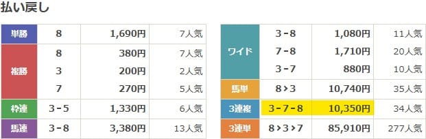 2025年3月9日中山11Rの結果