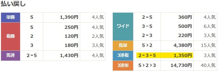 2025年3月15日阪神8Rの結果