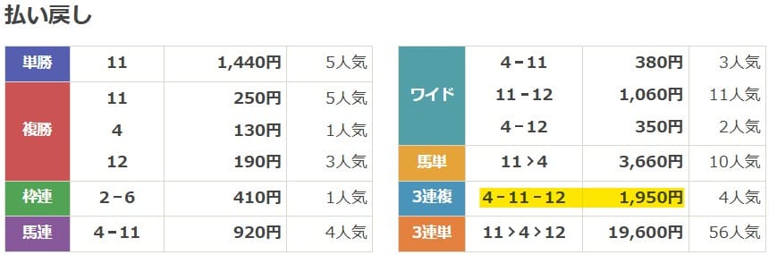 2025年3月22日中山11Rの結果