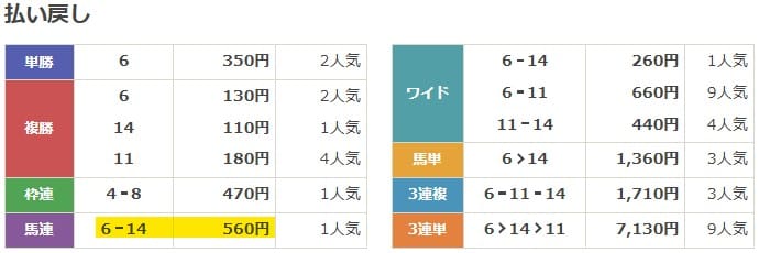 2025年4月12日福島4Rの結果