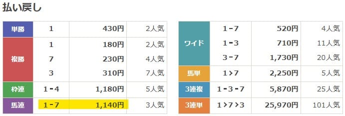 2025年4月20日福島2Rの結果