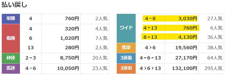 2025年4月5日阪神11Rの結果