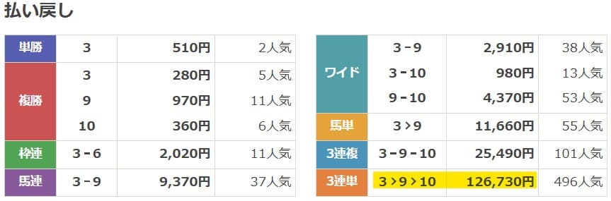 2025年5月10日新潟12Rの結果