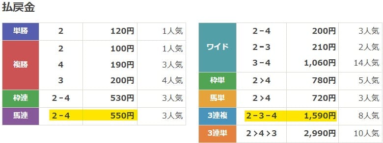 2025年6月10日金沢7Rの結果
