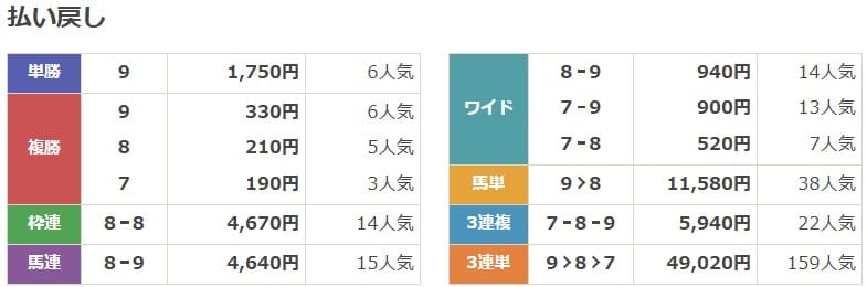 2022年10月9日阪神5Rの結果