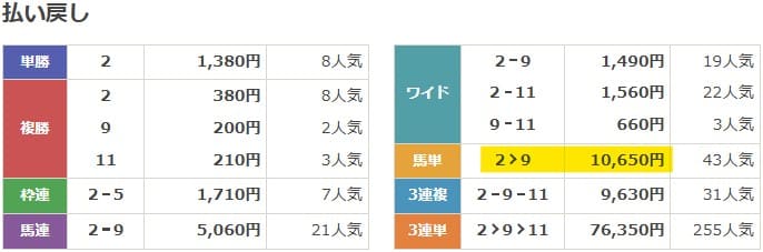 2023年4月22日福島11Rの結果