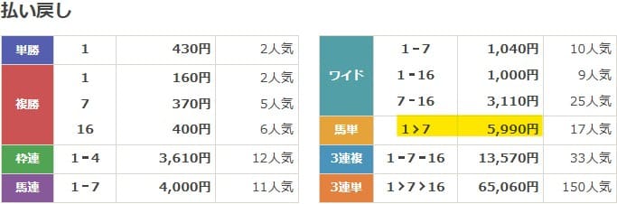 2023年4月30日京都11Rの結果