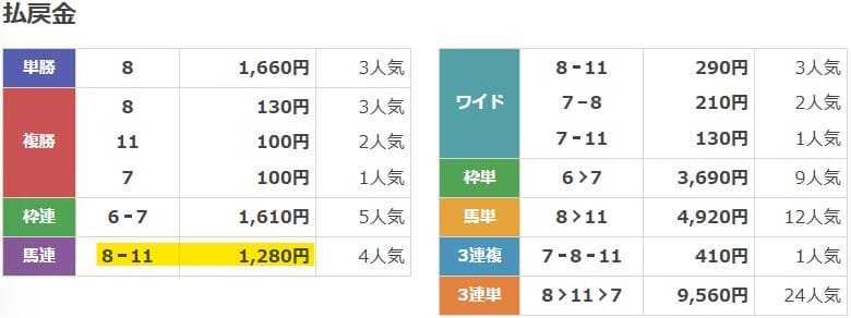 2025年3月12日大井6Rの結果