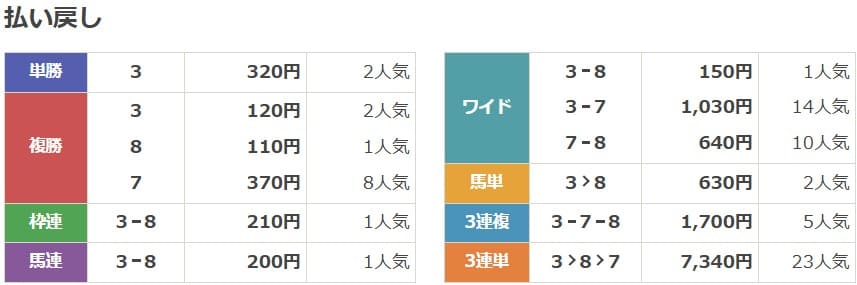 2025年3月16日阪神4Rの結果