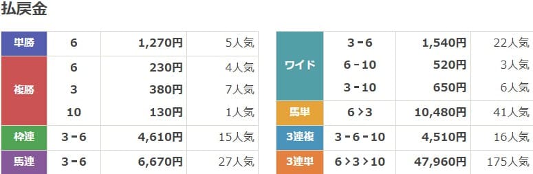 2025年3月18日水沢4Rの結果