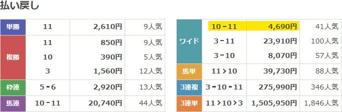 2025年5月11日東京11Rの結果
