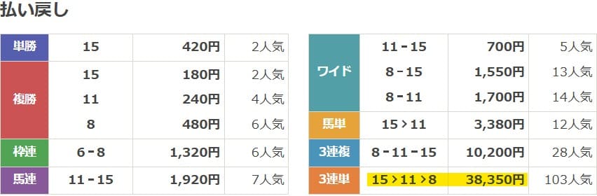 2025年6月1日東京9Rの結果