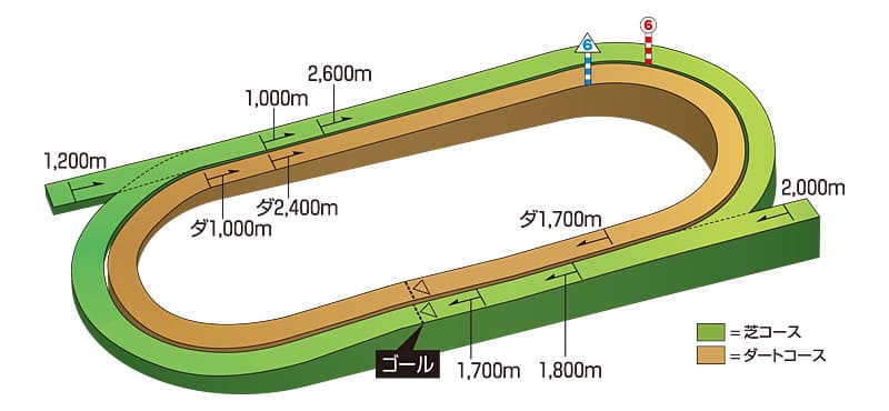 函館競馬場芝2000mのコース画像
