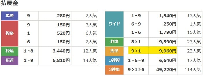 2025年6月16日川崎5Rの結果