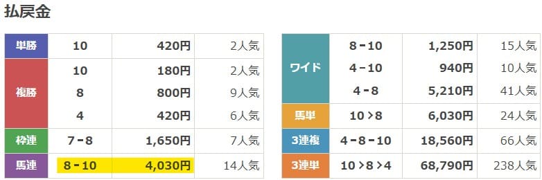 2025年6月27日名古屋8Rの結果