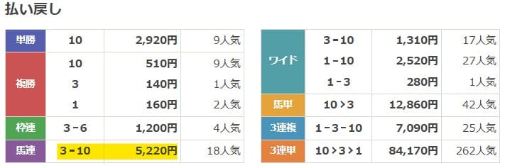 2025年6月28日小倉6Rの結果